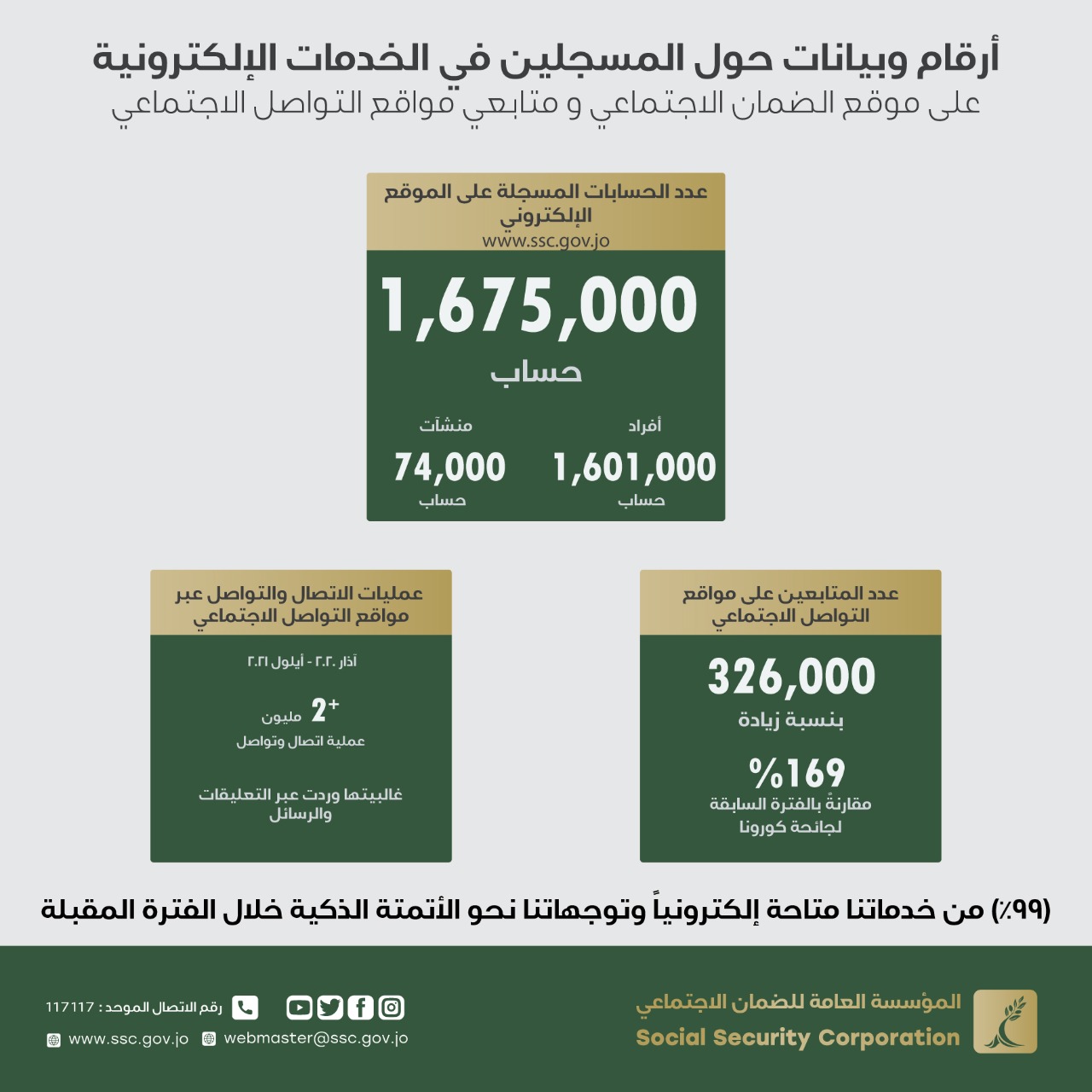 Social Security: One million (700,000) individuals and businesses are registered in electronic services-image